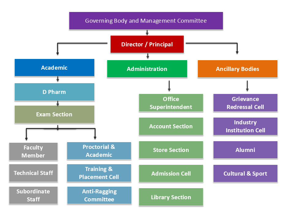 The Pharmaceutical College